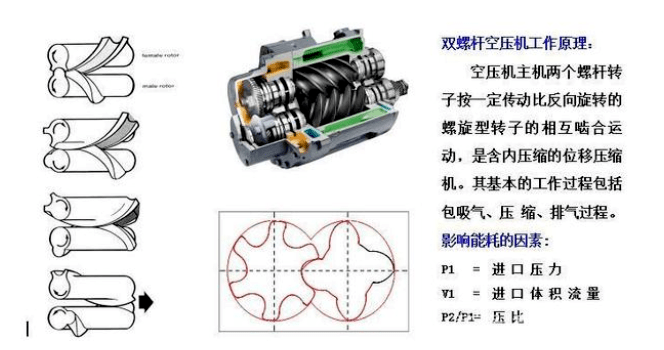 螺桿鼓風(fēng)機